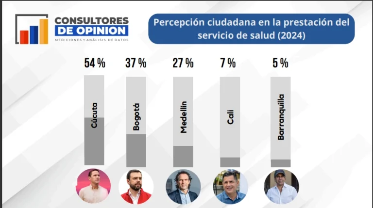 Cúcuta Lidera Percepción Ciudadana en Encuesta Nacional de Consultores de Opinión